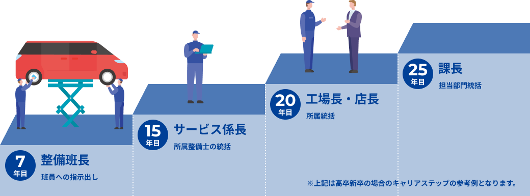 整備士のキャリアップの参考例の図